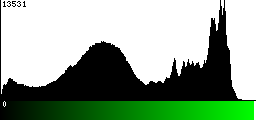 Green Histogram