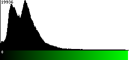 Green Histogram