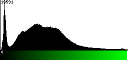 Green Histogram