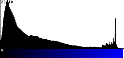 Blue Histogram