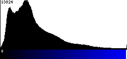 Blue Histogram