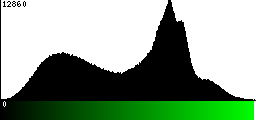 Green Histogram