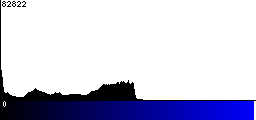 Blue Histogram