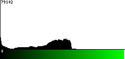 Green Histogram