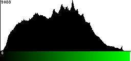 Green Histogram