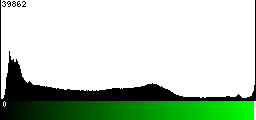 Green Histogram