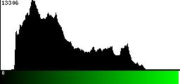 Green Histogram