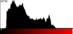 Red Histogram