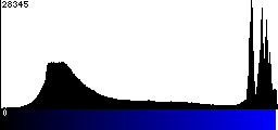 Blue Histogram