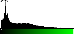 Green Histogram