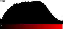 Red Histogram