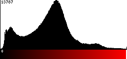 Red Histogram