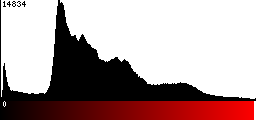 Red Histogram