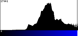 Blue Histogram