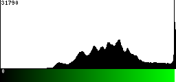 Green Histogram