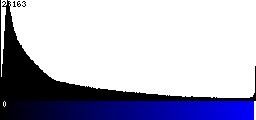 Blue Histogram