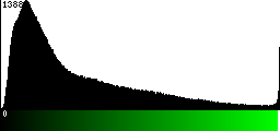 Green Histogram