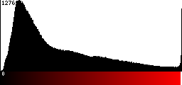 Red Histogram