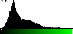 Green Histogram