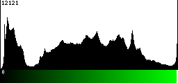 Green Histogram