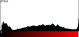 Red Histogram