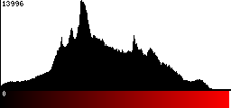 Red Histogram