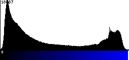 Blue Histogram