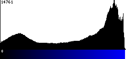 Blue Histogram