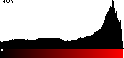 Red Histogram