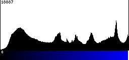 Blue Histogram