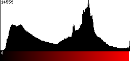 Red Histogram