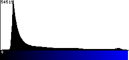 Blue Histogram