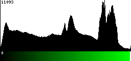 Green Histogram