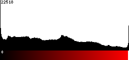 Red Histogram