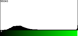 Green Histogram