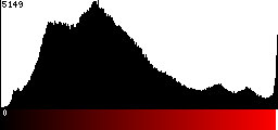 Red Histogram