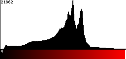 Red Histogram