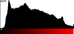 Red Histogram