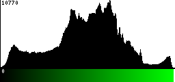 Green Histogram