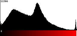 Red Histogram