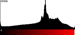 Red Histogram