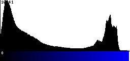 Blue Histogram