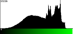 Green Histogram