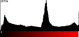 Red Histogram