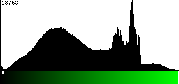 Green Histogram