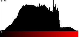 Red Histogram