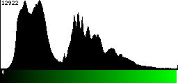 Green Histogram