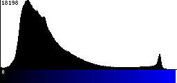 Blue Histogram