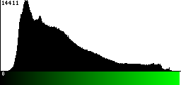 Green Histogram