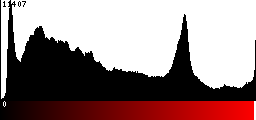 Red Histogram